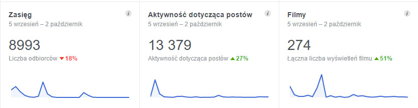 Statystyki jednego z prowadzonych przez nas fanpage na facebooku